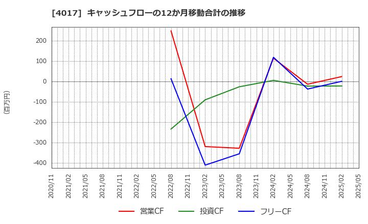 4017 (株)クリーマ: キャッシュフローの12か月移動合計の推移