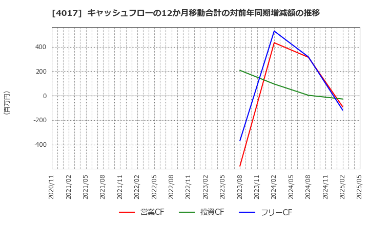 4017 (株)クリーマ: キャッシュフローの12か月移動合計の対前年同期増減額の推移