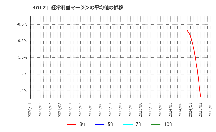 4017 (株)クリーマ: 経常利益マージンの平均値の推移