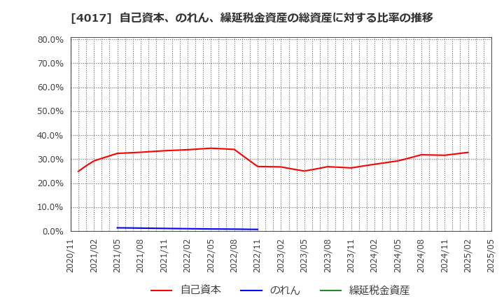 4017 (株)クリーマ: 自己資本、のれん、繰延税金資産の総資産に対する比率の推移