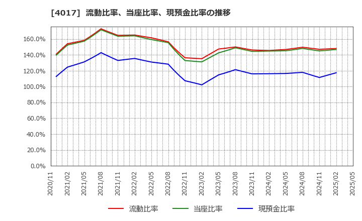 4017 (株)クリーマ: 流動比率、当座比率、現預金比率の推移