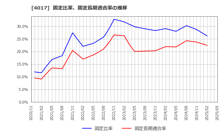 4017 (株)クリーマ: 固定比率、固定長期適合率の推移