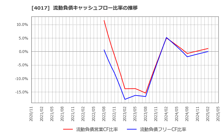 4017 (株)クリーマ: 流動負債キャッシュフロー比率の推移