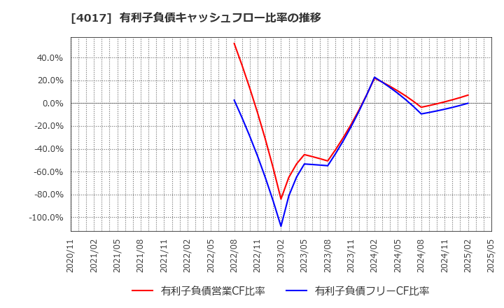 4017 (株)クリーマ: 有利子負債キャッシュフロー比率の推移