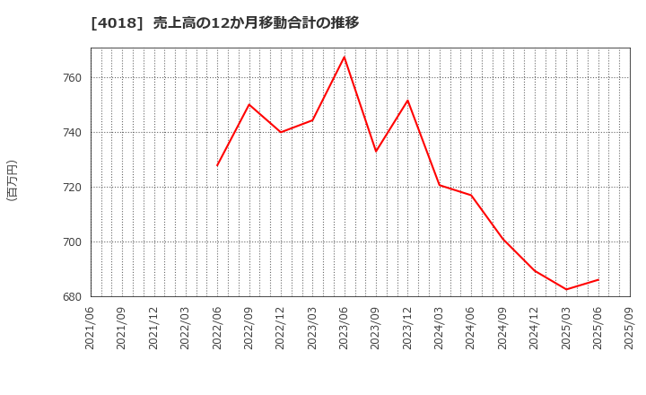 4018 (株)Ｇｅｏｌｏｃａｔｉｏｎ　Ｔｅｃｈｎｏｌｏｇｙ: 売上高の12か月移動合計の推移