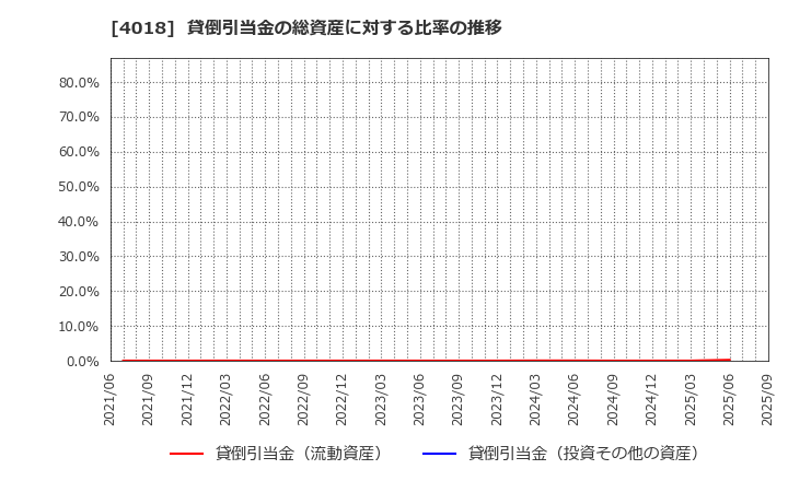 4018 (株)Ｇｅｏｌｏｃａｔｉｏｎ　Ｔｅｃｈｎｏｌｏｇｙ: 貸倒引当金の総資産に対する比率の推移