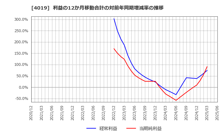 4019 (株)スタメン: 利益の12か月移動合計の対前年同期増減率の推移