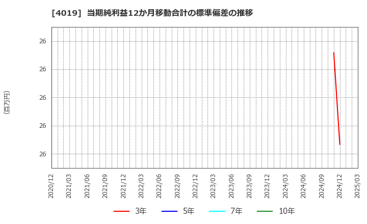 4019 (株)スタメン: 当期純利益12か月移動合計の標準偏差の推移