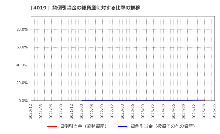 4019 (株)スタメン: 貸倒引当金の総資産に対する比率の推移