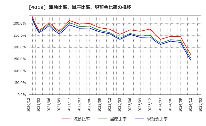 4019 (株)スタメン: 流動比率、当座比率、現預金比率の推移