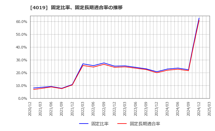 4019 (株)スタメン: 固定比率、固定長期適合率の推移