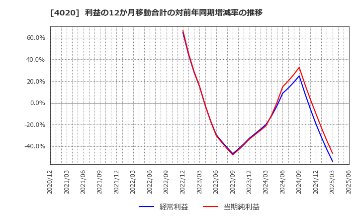 4020 ビートレンド(株): 利益の12か月移動合計の対前年同期増減率の推移