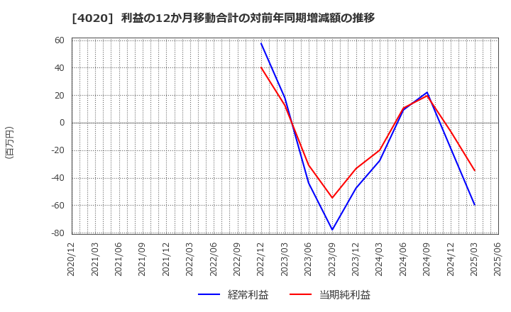 4020 ビートレンド(株): 利益の12か月移動合計の対前年同期増減額の推移