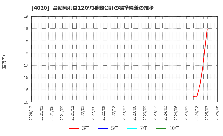 4020 ビートレンド(株): 当期純利益12か月移動合計の標準偏差の推移