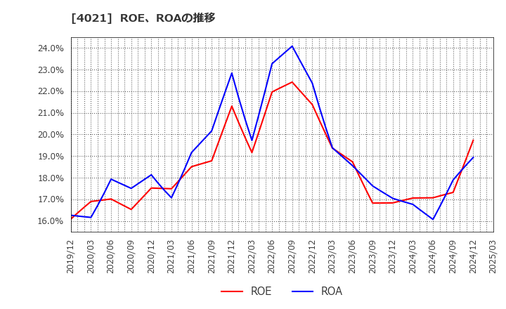 4021 日産化学(株): ROE、ROAの推移
