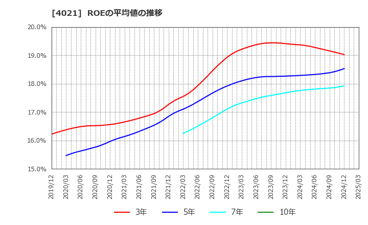 4021 日産化学(株): ROEの平均値の推移