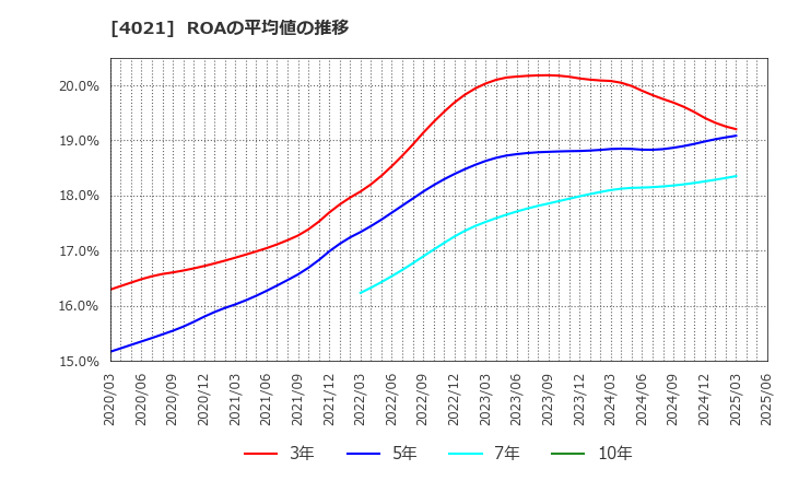 4021 日産化学(株): ROAの平均値の推移