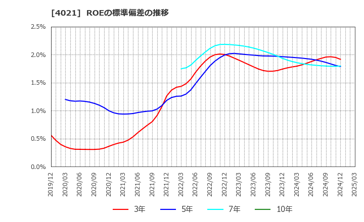 4021 日産化学(株): ROEの標準偏差の推移