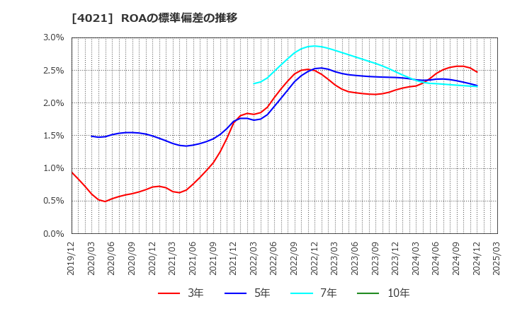 4021 日産化学(株): ROAの標準偏差の推移