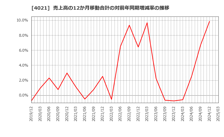 4021 日産化学(株): 売上高の12か月移動合計の対前年同期増減率の推移