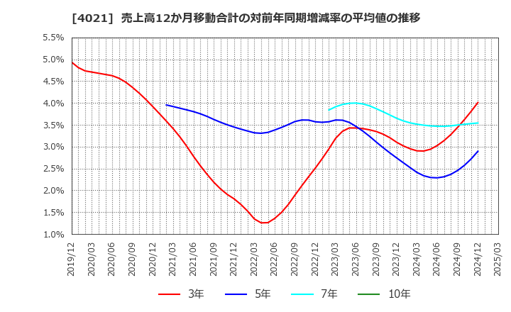 4021 日産化学(株): 売上高12か月移動合計の対前年同期増減率の平均値の推移