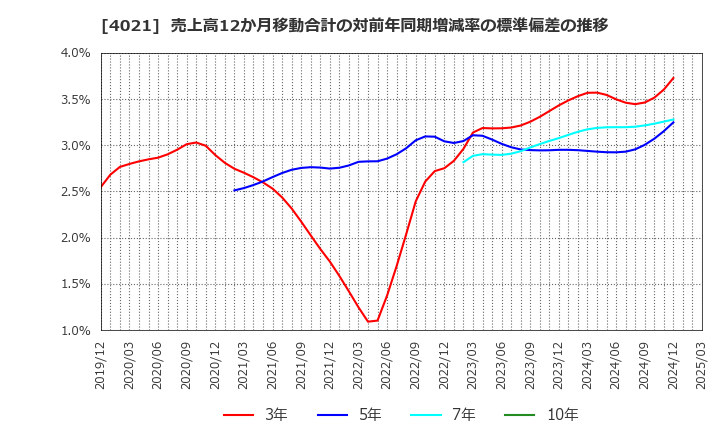 4021 日産化学(株): 売上高12か月移動合計の対前年同期増減率の標準偏差の推移