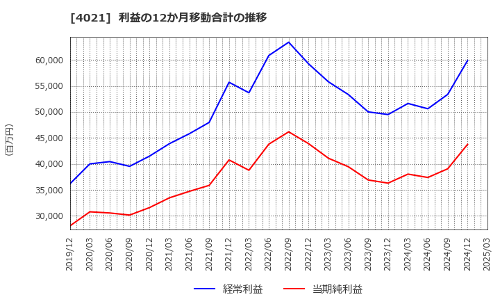 4021 日産化学(株): 利益の12か月移動合計の推移