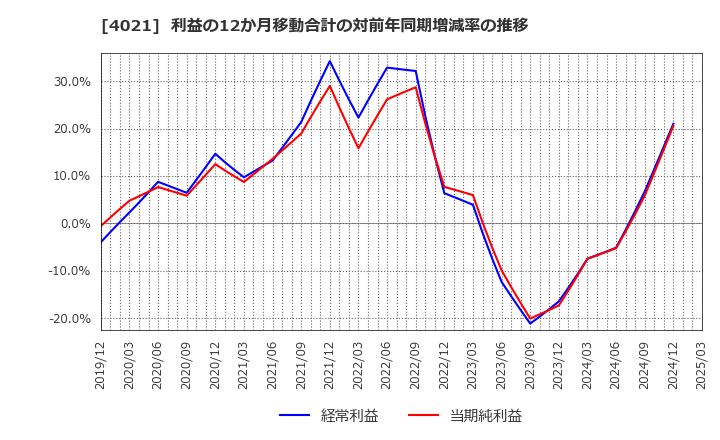 4021 日産化学(株): 利益の12か月移動合計の対前年同期増減率の推移