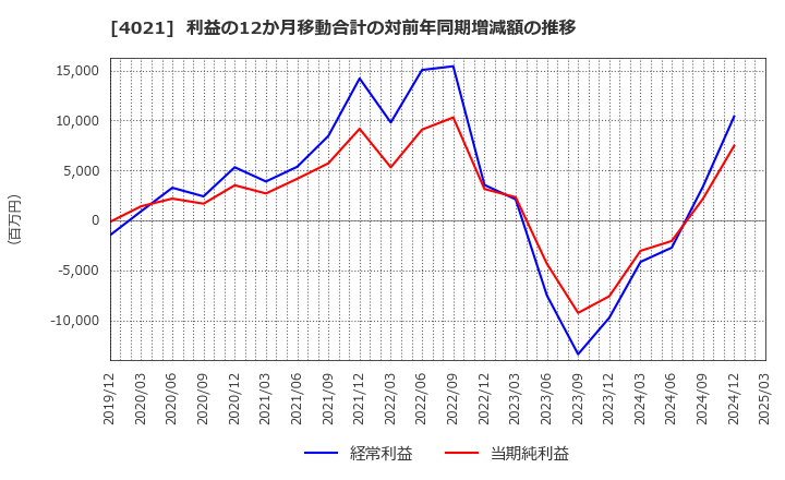 4021 日産化学(株): 利益の12か月移動合計の対前年同期増減額の推移