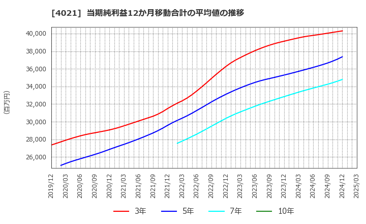 4021 日産化学(株): 当期純利益12か月移動合計の平均値の推移