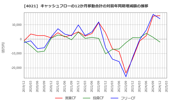 4021 日産化学(株): キャッシュフローの12か月移動合計の対前年同期増減額の推移