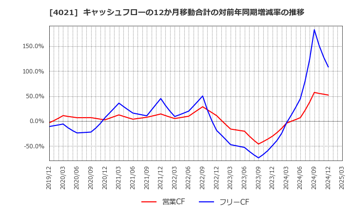 4021 日産化学(株): キャッシュフローの12か月移動合計の対前年同期増減率の推移