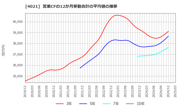 4021 日産化学(株): 営業CFの12か月移動合計の平均値の推移