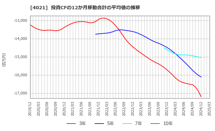 4021 日産化学(株): 投資CFの12か月移動合計の平均値の推移