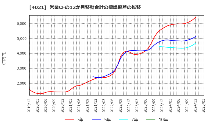 4021 日産化学(株): 営業CFの12か月移動合計の標準偏差の推移