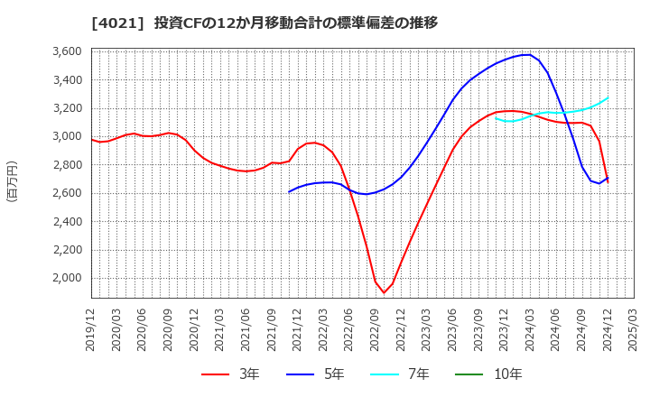 4021 日産化学(株): 投資CFの12か月移動合計の標準偏差の推移