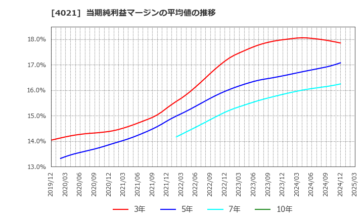 4021 日産化学(株): 当期純利益マージンの平均値の推移