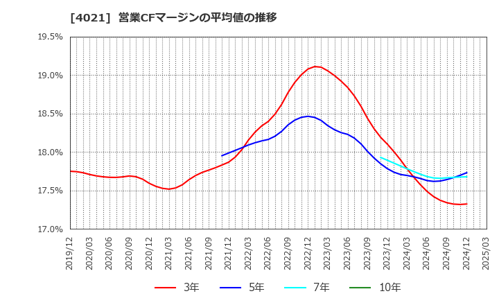 4021 日産化学(株): 営業CFマージンの平均値の推移