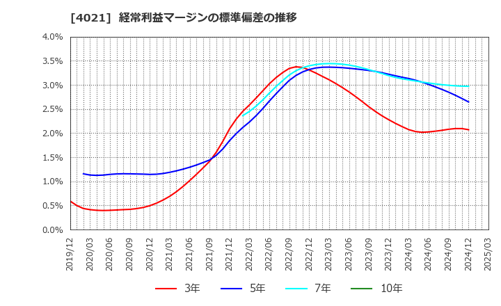 4021 日産化学(株): 経常利益マージンの標準偏差の推移