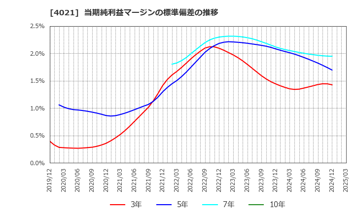 4021 日産化学(株): 当期純利益マージンの標準偏差の推移