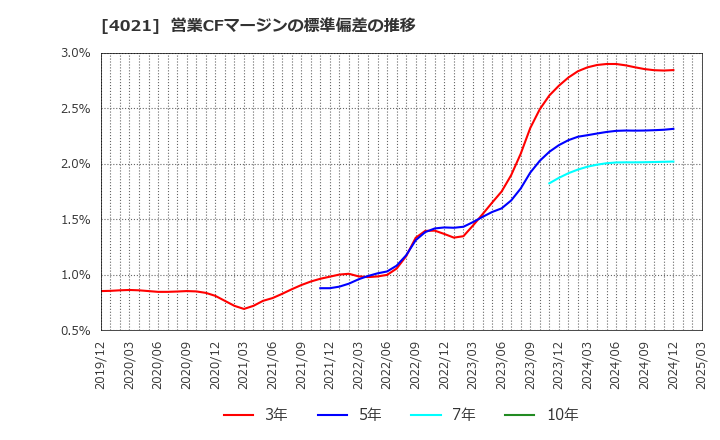 4021 日産化学(株): 営業CFマージンの標準偏差の推移