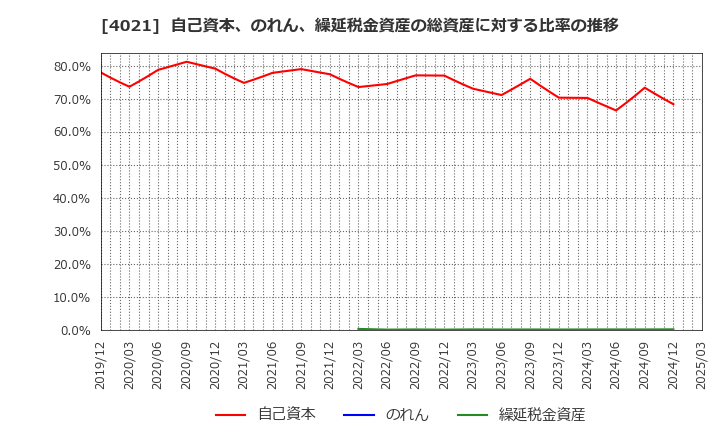 4021 日産化学(株): 自己資本、のれん、繰延税金資産の総資産に対する比率の推移