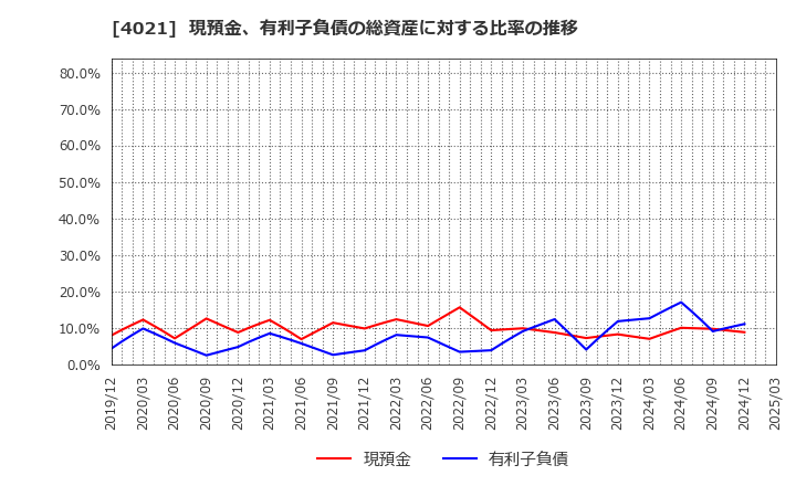 4021 日産化学(株): 現預金、有利子負債の総資産に対する比率の推移