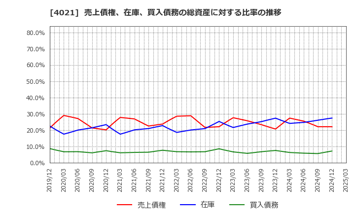 4021 日産化学(株): 売上債権、在庫、買入債務の総資産に対する比率の推移