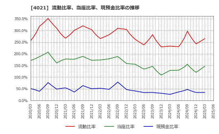4021 日産化学(株): 流動比率、当座比率、現預金比率の推移