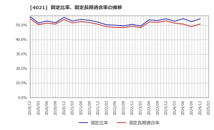 4021 日産化学(株): 固定比率、固定長期適合率の推移
