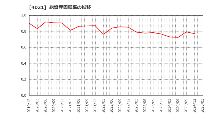 4021 日産化学(株): 総資産回転率の推移
