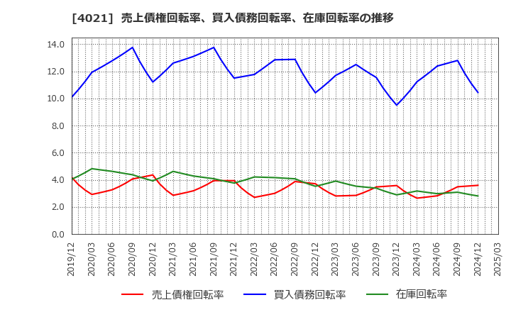 4021 日産化学(株): 売上債権回転率、買入債務回転率、在庫回転率の推移