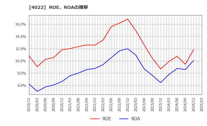 4022 ラサ工業(株): ROE、ROAの推移