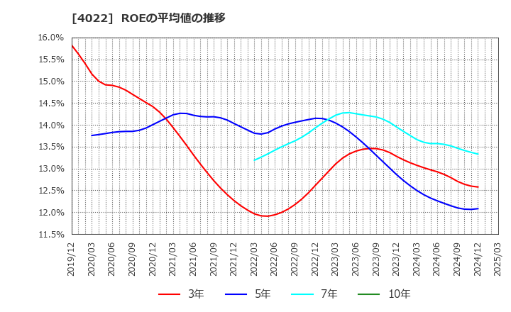 4022 ラサ工業(株): ROEの平均値の推移